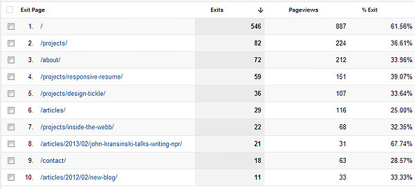 exit pages analytics bounce pageviews user statistics