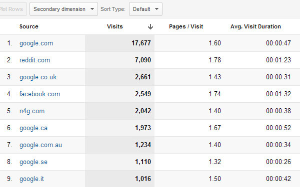 Google Analytics traffic numbers website referrals