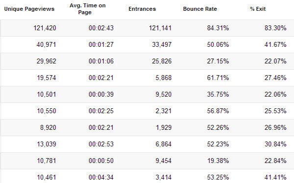 tracking page analytics bounce rates percentage
