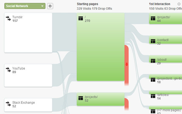 social networks traffic referrals flowcharts Google Analytics