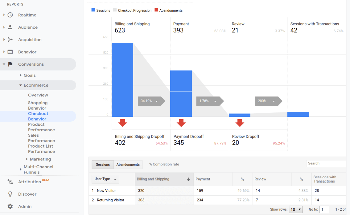 Google Analytics Ecommerce - Ultimate Guide For 2022